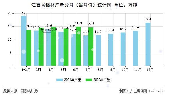 江西省鋁材產(chǎn)量分月(當月值)統(tǒng)計圖 江西省鋁材產(chǎn)量分月(當月值)統(tǒng)計圖
