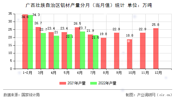 廣西壯族自治區(qū)鋁材產(chǎn)量分月(當(dāng)月值)統(tǒng)計 廣西壯族自治區(qū)鋁材產(chǎn)量分月(當(dāng)月值)統(tǒng)計
