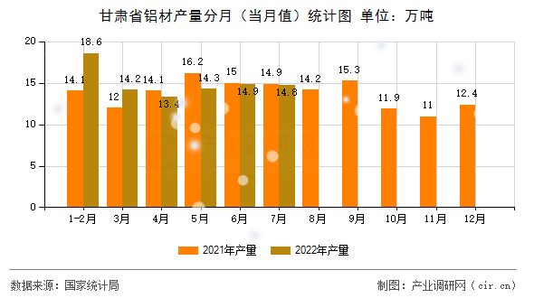 甘肅省鋁材產(chǎn)量分月(當(dāng)月值)統(tǒng)計圖 甘肅省鋁材產(chǎn)量分月(當(dāng)月值)統(tǒng)計圖