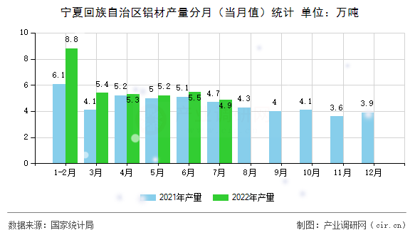 寧夏回族自治區(qū)鋁材產(chǎn)量分月(當(dāng)月值)統(tǒng)計(jì) 寧夏回族自治區(qū)鋁材產(chǎn)量分月(當(dāng)月值)統(tǒng)計(jì)