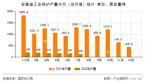 安徽省工業(yè)鍋爐產(chǎn)量分月(當(dāng)月值)統(tǒng)計(jì) 安徽省工業(yè)鍋爐產(chǎn)量分月(當(dāng)月值)統(tǒng)計(jì)