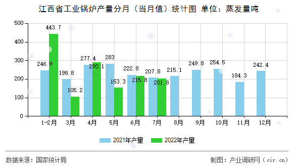 江西省工業(yè)鍋爐產(chǎn)量分月(當(dāng)月值)統(tǒng)計圖 江西省工業(yè)鍋爐產(chǎn)量分月(當(dāng)月值)統(tǒng)計圖