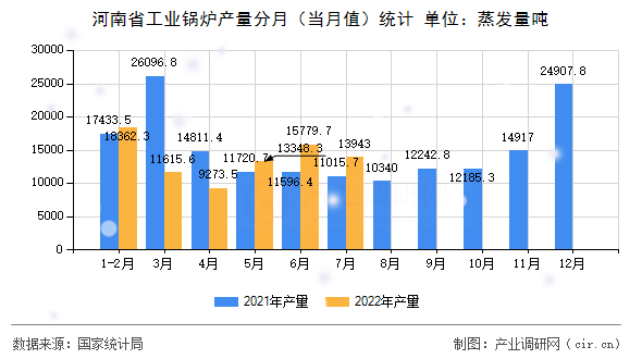 河南省工業(yè)鍋爐產(chǎn)量分月(當(dāng)月值)統(tǒng)計 河南省工業(yè)鍋爐產(chǎn)量分月(當(dāng)月值)統(tǒng)計