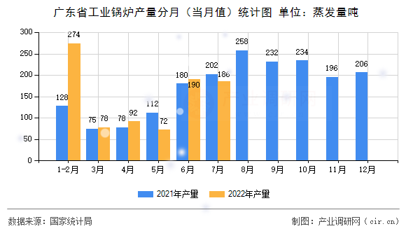 廣東省工業(yè)鍋爐產(chǎn)量分月(當月值)統(tǒng)計圖 廣東省工業(yè)鍋爐產(chǎn)量分月(當月值)統(tǒng)計圖
