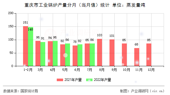 重慶市工業(yè)鍋爐產量分月（當月值）統(tǒng)計