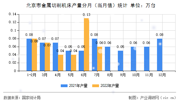 北京市金屬切削機床產(chǎn)量分月（當(dāng)月值）統(tǒng)計