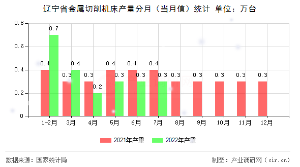 遼寧省金屬切削機床產(chǎn)量分月(當(dāng)月值)統(tǒng)計 遼寧省金屬切削機床產(chǎn)量分月(當(dāng)月值)統(tǒng)計