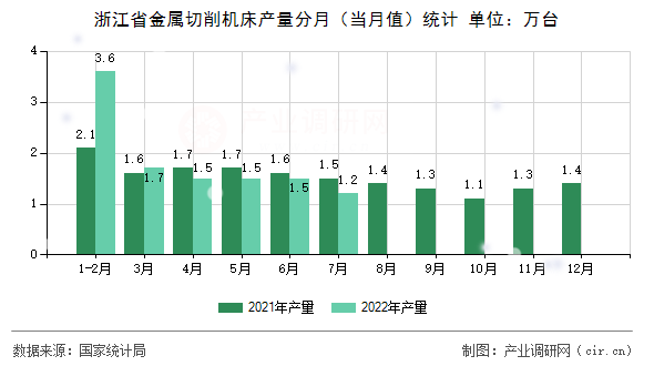 浙江省金屬切削機(jī)床產(chǎn)量分月(當(dāng)月值)統(tǒng)計(jì) 浙江省金屬切削機(jī)床產(chǎn)量分月(當(dāng)月值)統(tǒng)計(jì)
