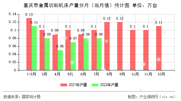 重慶市金屬切削機床產量分月（當月值）統(tǒng)計圖