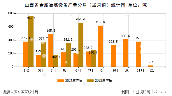 山西省金屬冶煉設(shè)備產(chǎn)量分月(當月值)統(tǒng)計圖 山西省金屬冶煉設(shè)備產(chǎn)量分月(當月值)統(tǒng)計圖