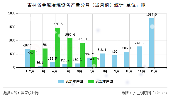 吉林省金屬冶煉設(shè)備產(chǎn)量分月(當月值)統(tǒng)計 吉林省金屬冶煉設(shè)備產(chǎn)量分月(當月值)統(tǒng)計