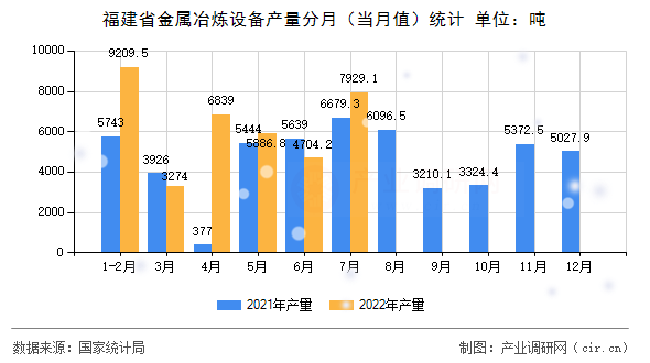福建省金屬冶煉設(shè)備產(chǎn)量分月（當(dāng)月值）統(tǒng)計(jì)