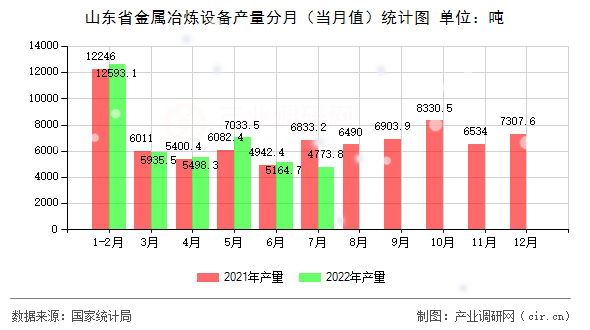 山東省金屬冶煉設(shè)備產(chǎn)量分月(當(dāng)月值)統(tǒng)計圖 山東省金屬冶煉設(shè)備產(chǎn)量分月(當(dāng)月值)統(tǒng)計圖