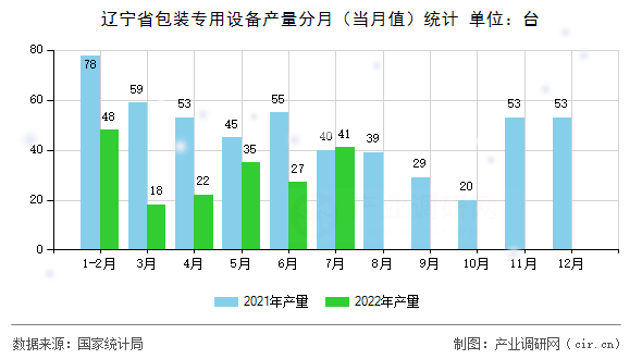 遼寧省包裝專用設(shè)備產(chǎn)量分月(當(dāng)月值)統(tǒng)計(jì) 遼寧省包裝專用設(shè)備產(chǎn)量分月(當(dāng)月值)統(tǒng)計(jì)