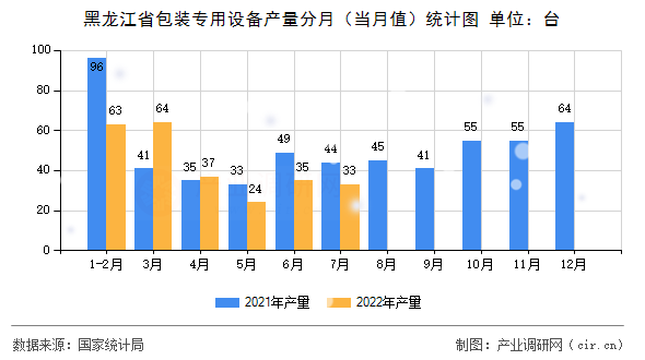 黑龍江省包裝專用設(shè)備產(chǎn)量分月（當(dāng)月值）統(tǒng)計(jì)圖