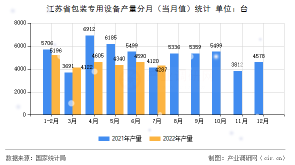 江蘇省包裝專用設(shè)備產(chǎn)量分月（當月值）統(tǒng)計