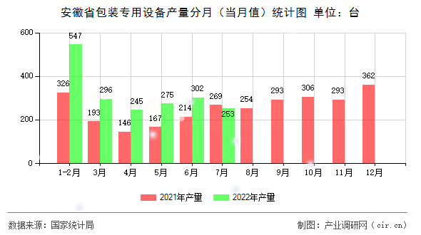 安徽省包裝專用設備產量分月(當月值)統(tǒng)計圖 安徽省包裝專用設備產量分月(當月值)統(tǒng)計圖