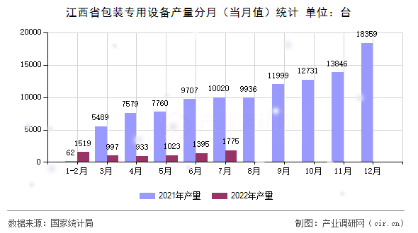 江西省包裝專用設(shè)備產(chǎn)量分月（當(dāng)月值）統(tǒng)計(jì)