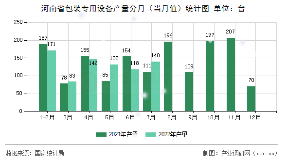 河南省包裝專用設(shè)備產(chǎn)量分月（當(dāng)月值）統(tǒng)計(jì)圖