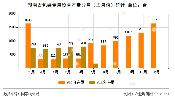湖南省包裝專用設(shè)備產(chǎn)量分月(當(dāng)月值)統(tǒng)計 湖南省包裝專用設(shè)備產(chǎn)量分月(當(dāng)月值)統(tǒng)計