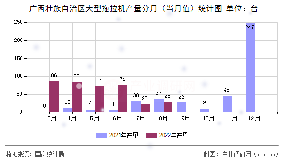 廣西壯族自治區(qū)大型拖拉機(jī)產(chǎn)量分月(當(dāng)月值)統(tǒng)計(jì)圖 廣西壯族自治區(qū)大型拖拉機(jī)產(chǎn)量分月(當(dāng)月值)統(tǒng)計(jì)圖