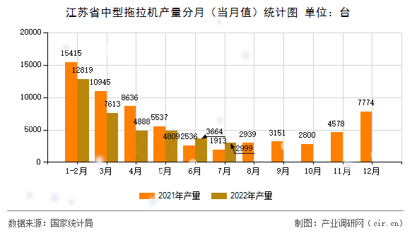 江蘇省中型拖拉機(jī)產(chǎn)量分月(當(dāng)月值)統(tǒng)計(jì)圖 江蘇省中型拖拉機(jī)產(chǎn)量分月(當(dāng)月值)統(tǒng)計(jì)圖