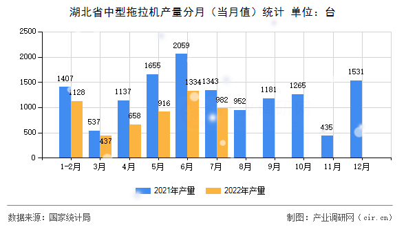 湖北省中型拖拉機產(chǎn)量分月（當月值）統(tǒng)計