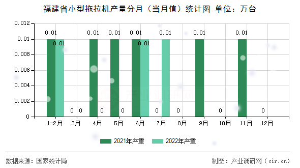 福建省小型拖拉機產量分月(當月值)統(tǒng)計圖 福建省小型拖拉機產量分月(當月值)統(tǒng)計圖