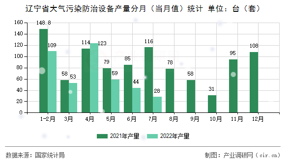 遼寧省大氣污染防治設(shè)備產(chǎn)量分月(當(dāng)月值)統(tǒng)計(jì) 遼寧省大氣污染防治設(shè)備產(chǎn)量分月(當(dāng)月值)統(tǒng)計(jì)