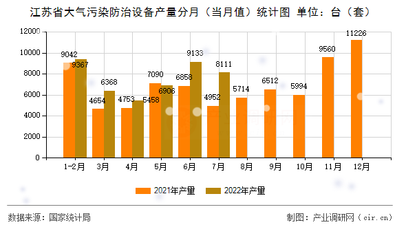江蘇省大氣污染防治設(shè)備產(chǎn)量分月(當(dāng)月值)統(tǒng)計(jì)圖 江蘇省大氣污染防治設(shè)備產(chǎn)量分月(當(dāng)月值)統(tǒng)計(jì)圖