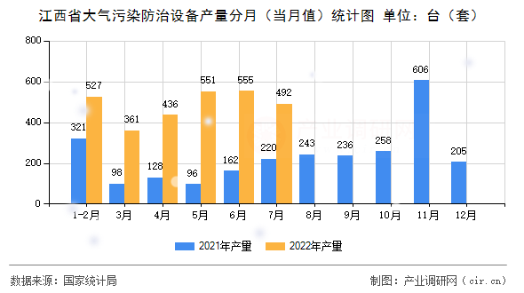 江西省大氣污染防治設備產量分月(當月值)統(tǒng)計圖 江西省大氣污染防治設備產量分月(當月值)統(tǒng)計圖