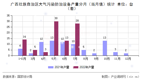 廣西壯族自治區(qū)大氣污染防治設(shè)備產(chǎn)量分月(當(dāng)月值)統(tǒng)計 廣西壯族自治區(qū)大氣污染防治設(shè)備產(chǎn)量分月(當(dāng)月值)統(tǒng)計