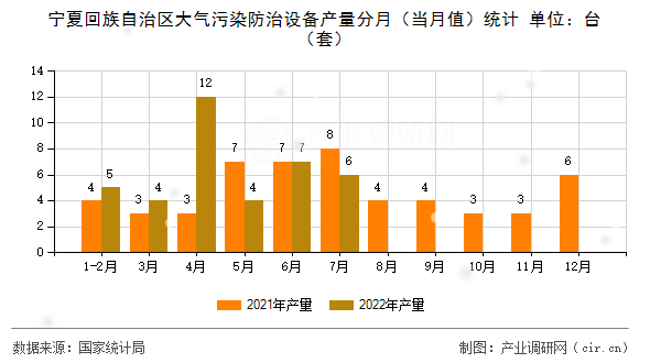 寧夏回族自治區(qū)大氣污染防治設(shè)備產(chǎn)量分月（當(dāng)月值）統(tǒng)計(jì)