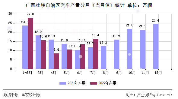 廣西壯族自治區(qū)汽車產(chǎn)量分月（當月值）統(tǒng)計