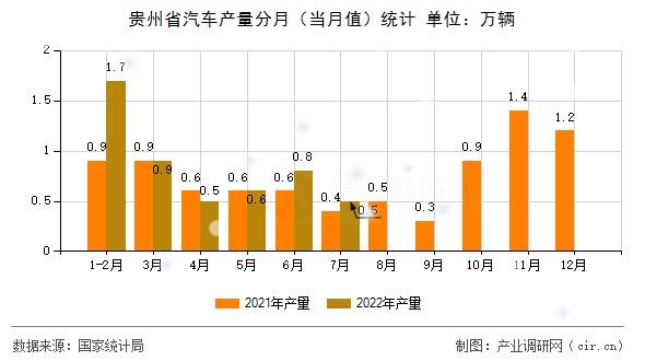 貴州省汽車產(chǎn)量分月(當(dāng)月值)統(tǒng)計(jì) 貴州省汽車產(chǎn)量分月(當(dāng)月值)統(tǒng)計(jì)