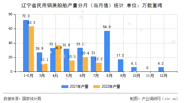 遼寧省民用鋼質船舶產量分月(當月值)統(tǒng)計 遼寧省民用鋼質船舶產量分月(當月值)統(tǒng)計