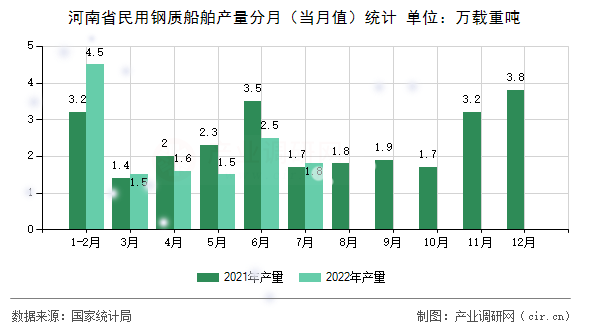 河南省民用鋼質(zhì)船舶產(chǎn)量分月(當(dāng)月值)統(tǒng)計(jì) 河南省民用鋼質(zhì)船舶產(chǎn)量分月(當(dāng)月值)統(tǒng)計(jì)