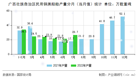 廣西壯族自治區(qū)民用鋼質(zhì)船舶產(chǎn)量分月（當(dāng)月值）統(tǒng)計(jì)