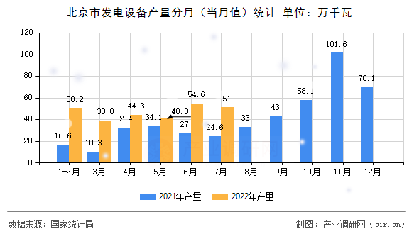 北京市發(fā)電設備產量分月（當月值）統(tǒng)計