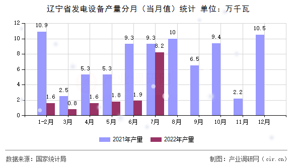 遼寧省發(fā)電設(shè)備產(chǎn)量分月（當(dāng)月值）統(tǒng)計