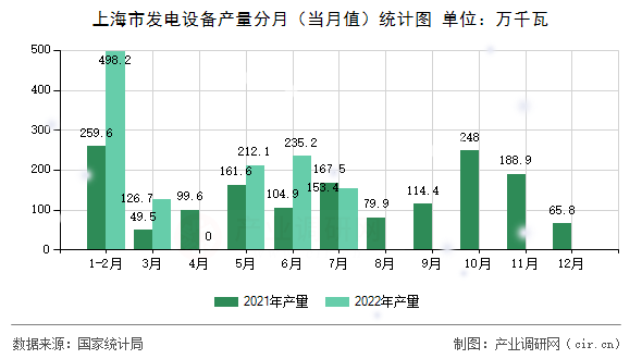 上海市發(fā)電設(shè)備產(chǎn)量分月(當(dāng)月值)統(tǒng)計圖 上海市發(fā)電設(shè)備產(chǎn)量分月(當(dāng)月值)統(tǒng)計圖