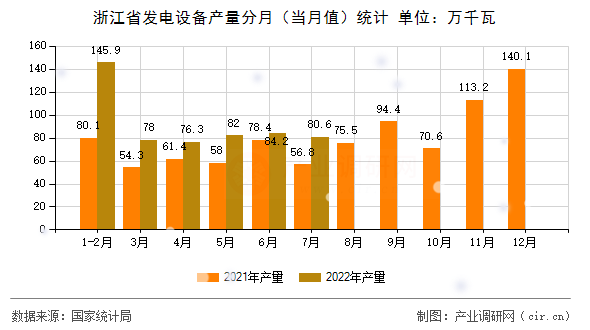 浙江省發(fā)電設(shè)備產(chǎn)量分月（當(dāng)月值）統(tǒng)計(jì)