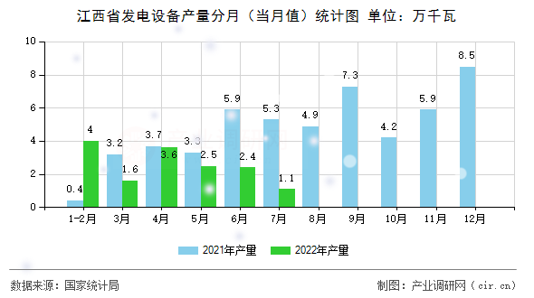 江西省發(fā)電設(shè)備產(chǎn)量分月(當月值)統(tǒng)計圖 江西省發(fā)電設(shè)備產(chǎn)量分月(當月值)統(tǒng)計圖