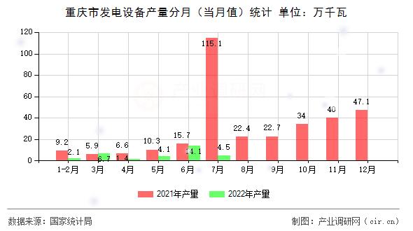 重慶市發(fā)電設(shè)備產(chǎn)量分月（當(dāng)月值）統(tǒng)計