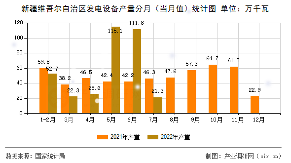新疆維吾爾自治區(qū)發(fā)電設(shè)備產(chǎn)量分月(當(dāng)月值)統(tǒng)計圖 新疆維吾爾自治區(qū)發(fā)電設(shè)備產(chǎn)量分月(當(dāng)月值)統(tǒng)計圖