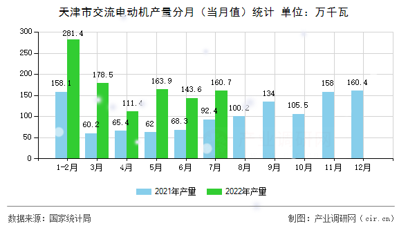 天津市交流電動機產(chǎn)量分月（當月值）統(tǒng)計