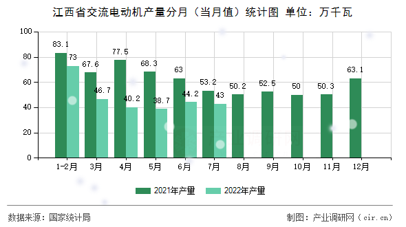 江西省交流電動機(jī)產(chǎn)量分月(當(dāng)月值)統(tǒng)計(jì)圖 江西省交流電動機(jī)產(chǎn)量分月(當(dāng)月值)統(tǒng)計(jì)圖