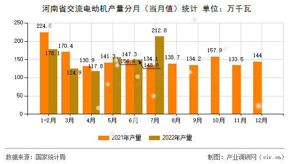 河南省交流電動(dòng)機(jī)產(chǎn)量分月(當(dāng)月值)統(tǒng)計(jì) 河南省交流電動(dòng)機(jī)產(chǎn)量分月(當(dāng)月值)統(tǒng)計(jì)