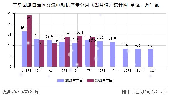 寧夏回族自治區(qū)交流電動機產(chǎn)量分月(當(dāng)月值)統(tǒng)計圖 寧夏回族自治區(qū)交流電動機產(chǎn)量分月(當(dāng)月值)統(tǒng)計圖