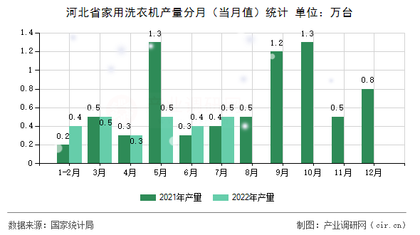 河北省家用洗衣機產(chǎn)量分月（當(dāng)月值）統(tǒng)計